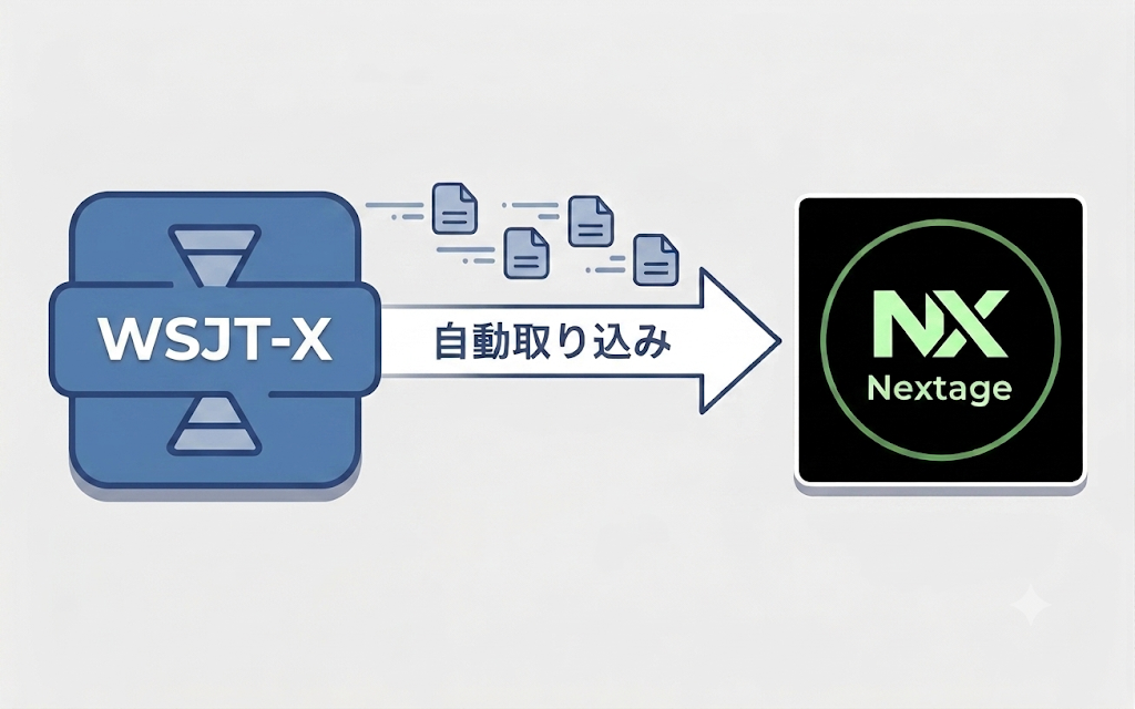 WSJT-XからLogbook NextageへFT8ログを自動取り込みするイラスト